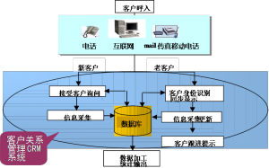 客户信息循环