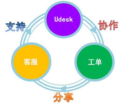 “客服-Udesk-工单”环形服务管理模型