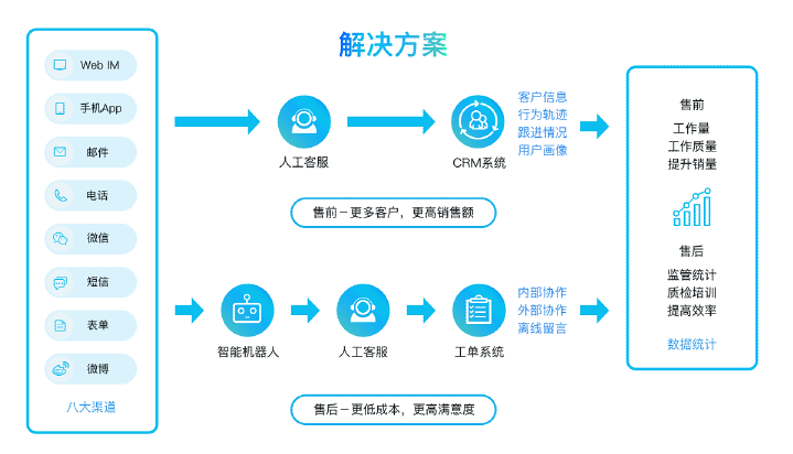 Udesk在线客服系统