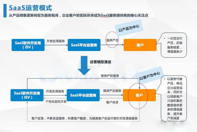saas客服系统-运营模式
