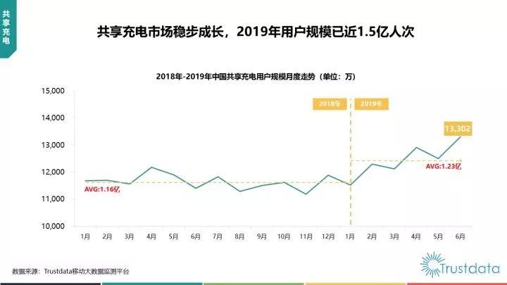 1.5亿人次的市场红利,共享充电宝“真香”! 1.5亿人次的市场红利,共享充电宝“真香”!
