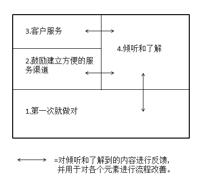 提升客户体验的四大要素(一)!必读! 提升客户体验的四大要素(一)!必读!