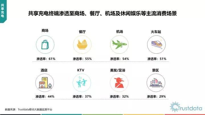 1.5亿人次的市场红利,共享充电宝“真香”! 1.5亿人次的市场红利,共享充电宝“真香”!