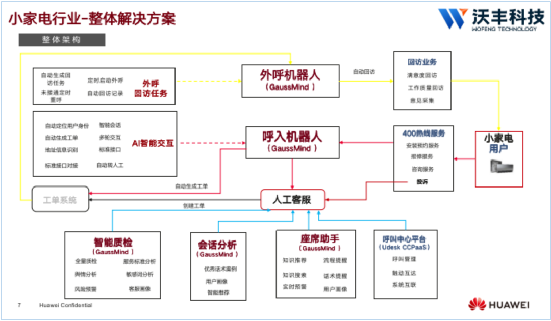 2022第200天数字化转型成突破口，沃丰科技AI驱动家电行业完成服务升级