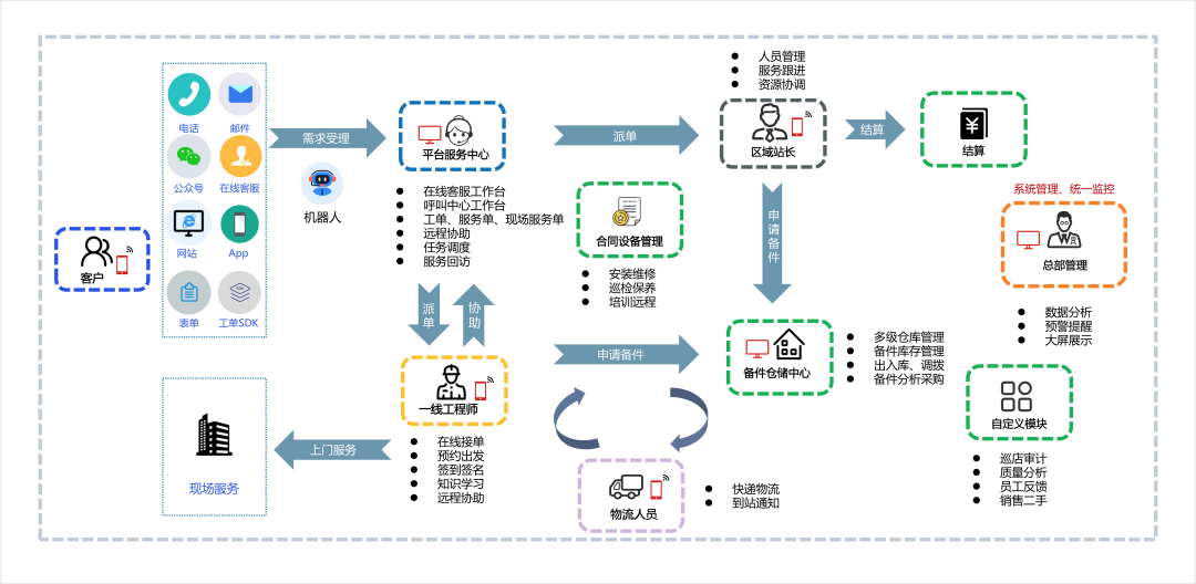 ServiceGo现场服务解决方案