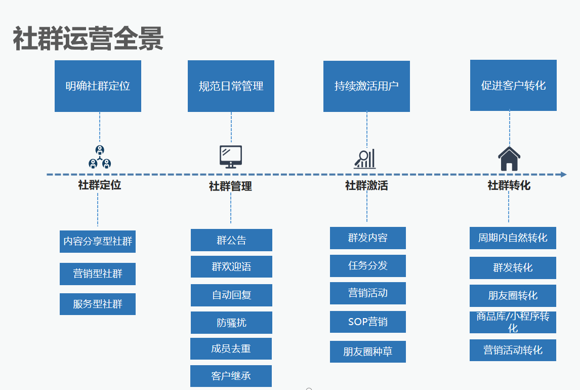 私域运营之社群运营秘籍