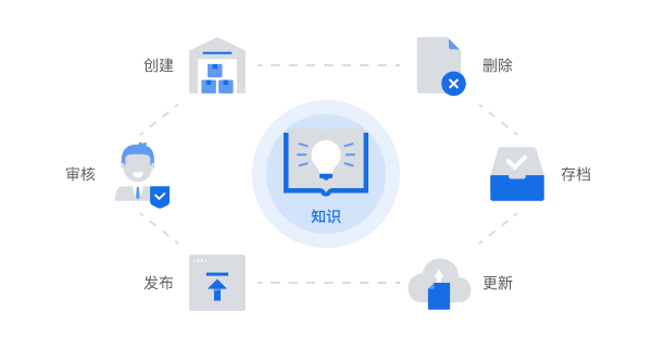 沃丰科技AI-知识库如何护航知识全生命周期