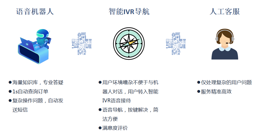 沃丰科技GaussMind智能机器人帮助街电精准语音识别客户意图