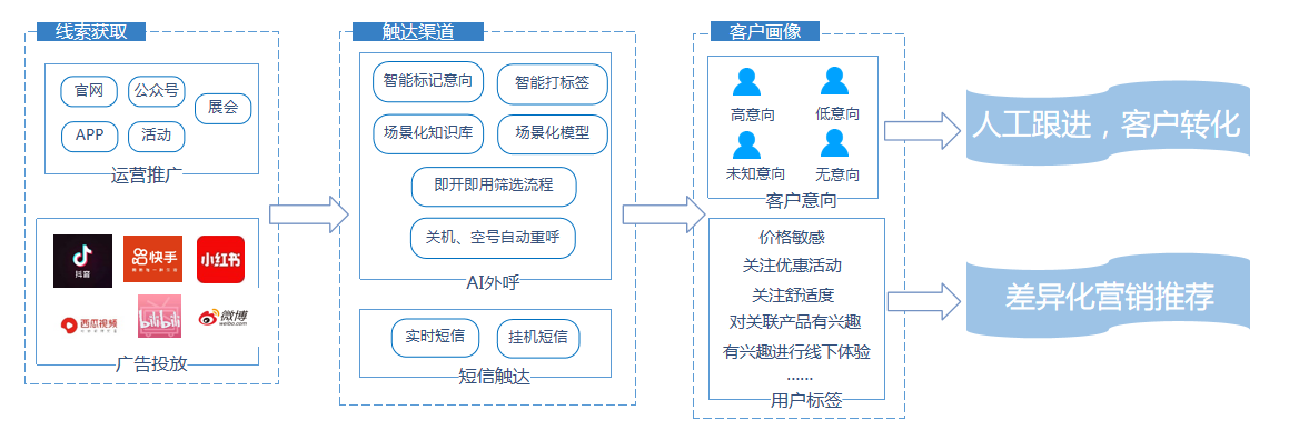 沃丰科技GaussMind智能外呼机器人如何精准筛选线索意向
