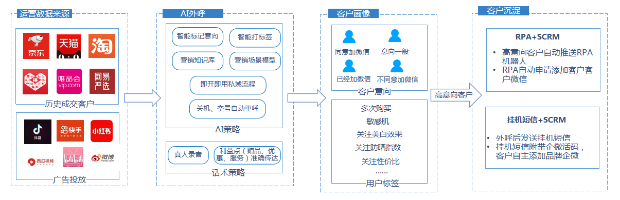 沃丰科技GaussMind AI外呼私域加粉的解决方案