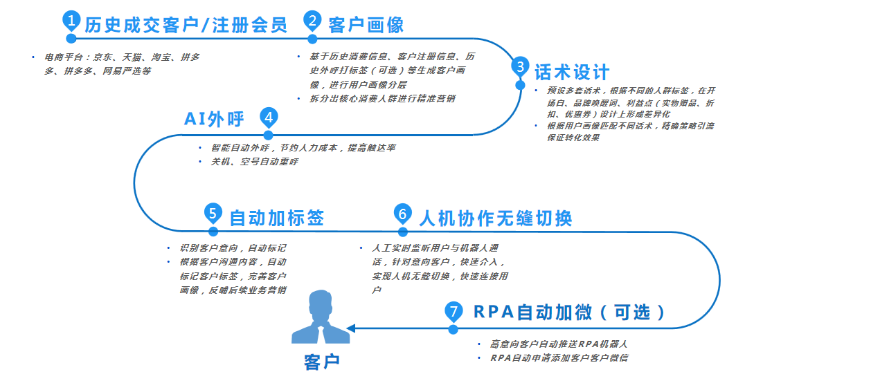 GaussMind外呼机器人如何进行大促活动营销？