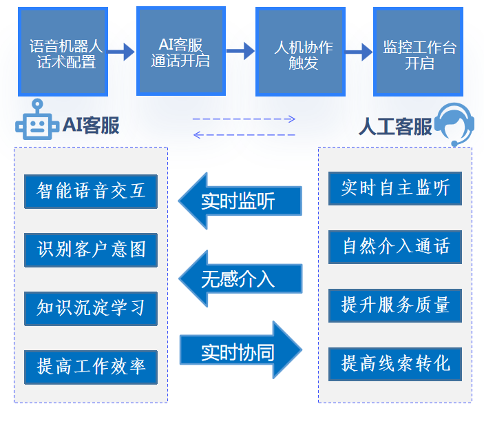 语音机器人的人机协作的功能都有哪些呢？