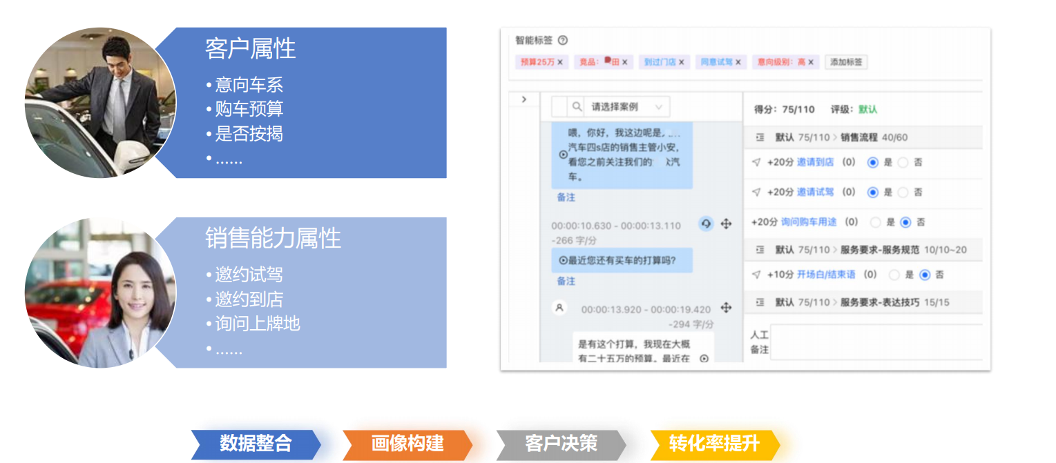 沃丰科技GaussMind会话分析软件在汽车行业如何提高到店率？