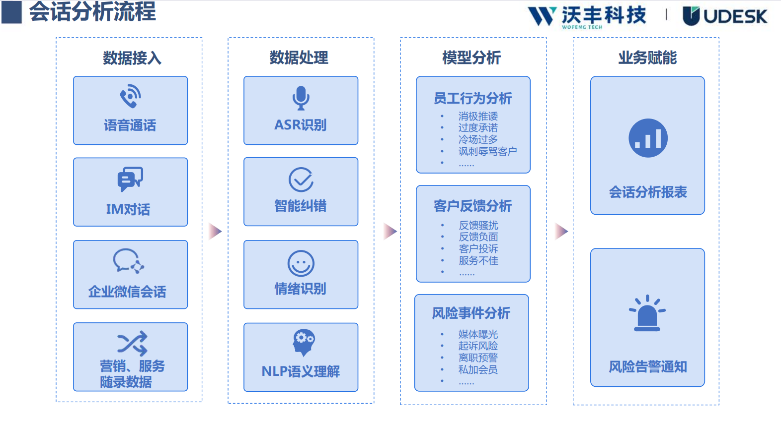 即开即用的智能会话分析软件