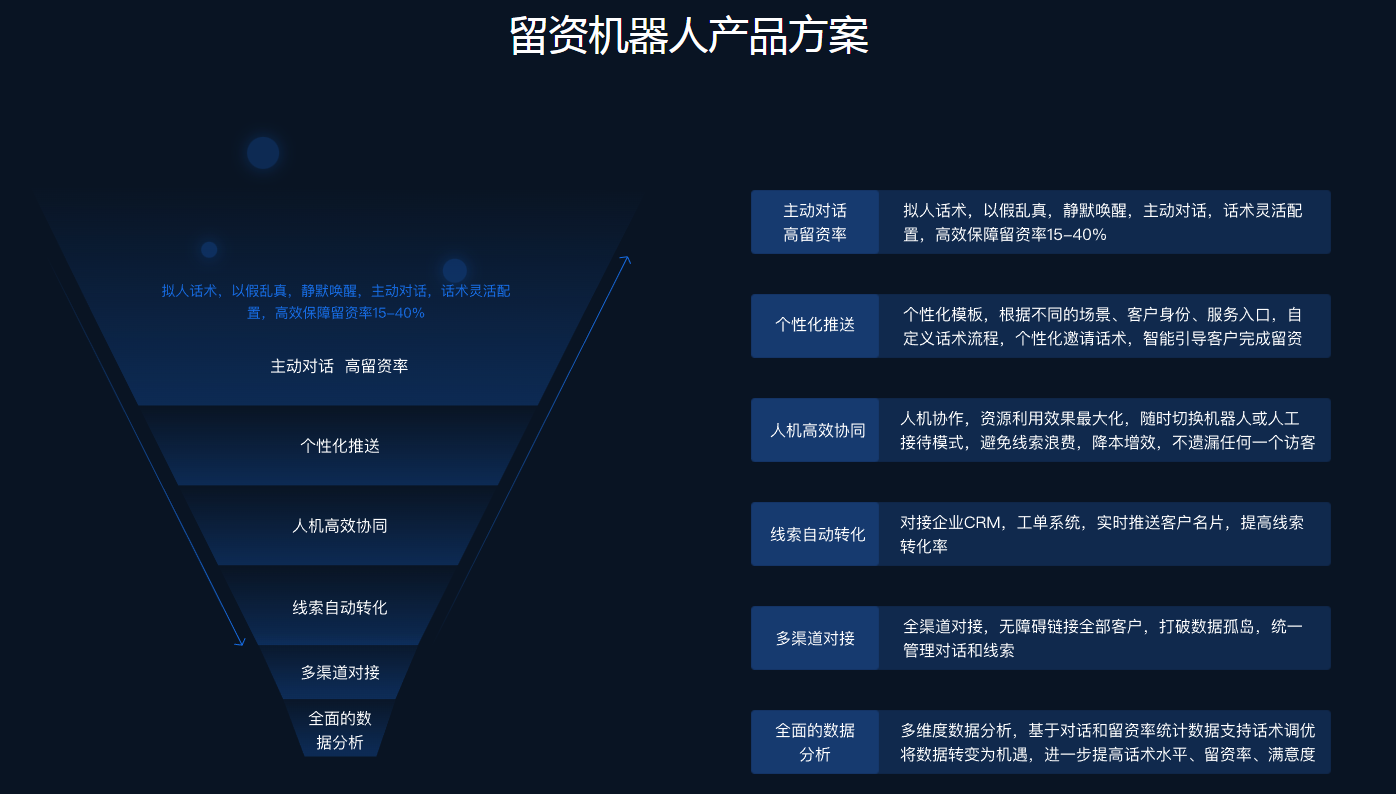 沃丰科技GaussMind的文本留资机器人，高效保证留资率15%-40%