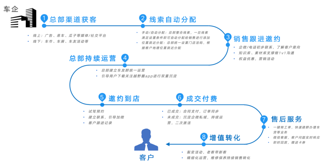 知名车企数字化转型实践：沃丰科技AI助力重塑汽车客户营销服务体系