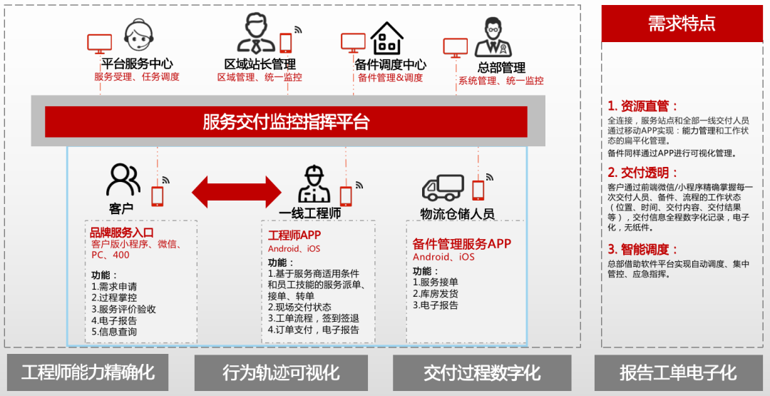 智能现场服务解决方案
