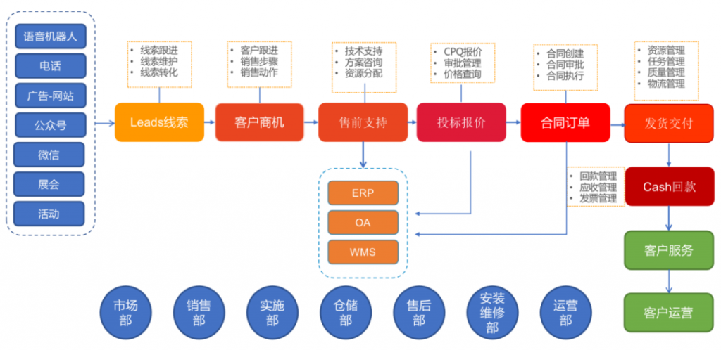 沃丰科技L2C解决方案架构图