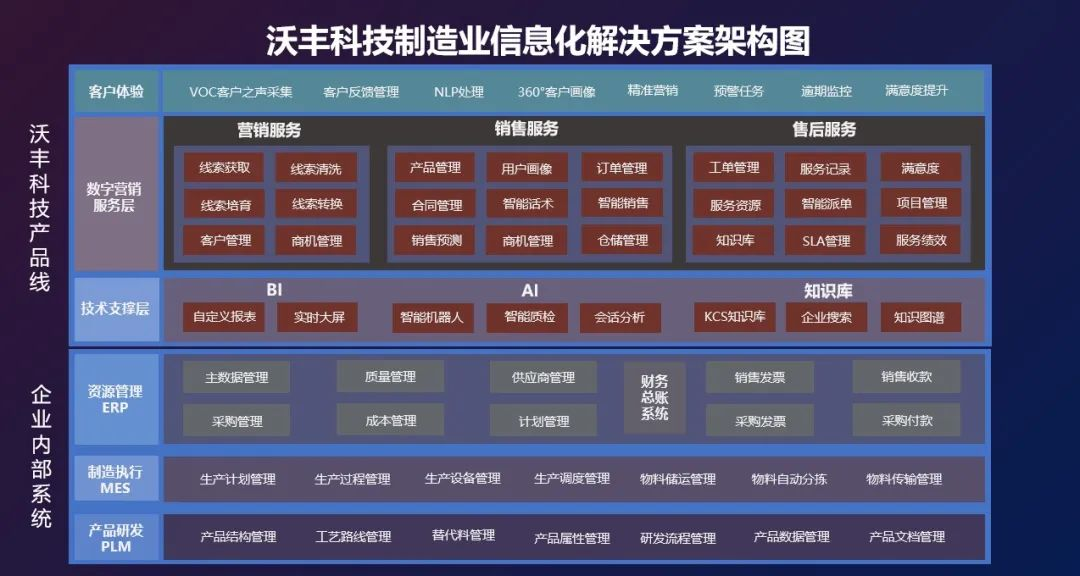 沃丰科技制造业信息化解决方案