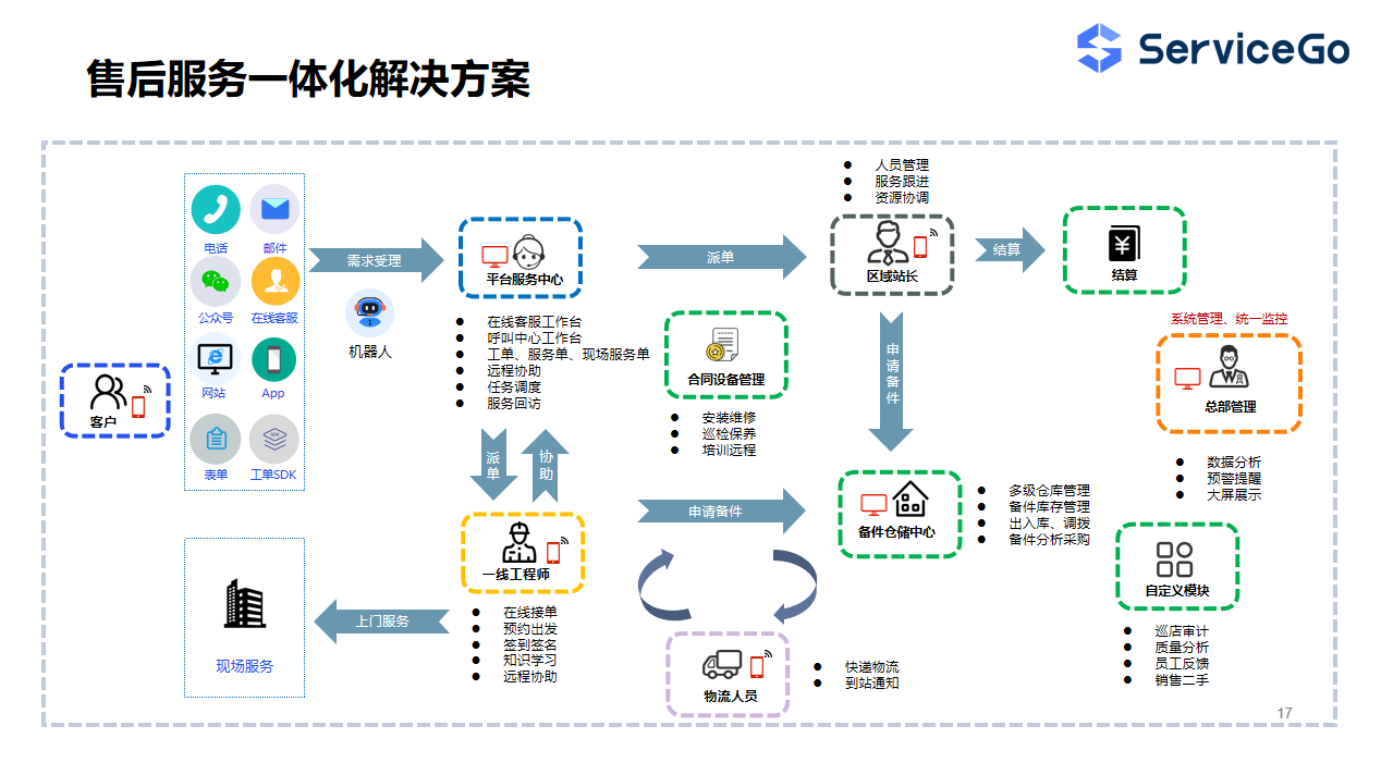 家电行业售后服务解决方案
