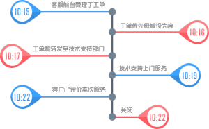 揭秘工单系统：Udesk工单系统的两三事