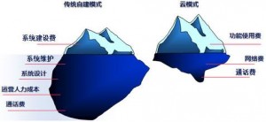 不了解下面几点你就敢搭建呼叫中心系统？