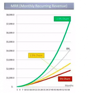SaaS软件项目如何为企业带来巨大ROI