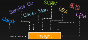 沃丰科技的数据魔方——打通营销与服务数据，提升企业运营效率