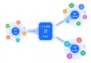 微丰企业微信SCRM，背靠12亿用户启动“开挂”体验