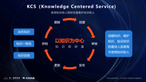 GaussMind业内首推KCS知识库，打通多应用知识管理