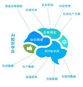 沃丰科技一体化AI知识中台打造智慧“企业大脑”