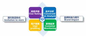 沃丰科技GaussMind会话分析软件在汽车行业如何提高到店率？