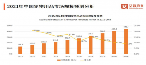 沃丰科技GaussMind在宠物生活行业的全生命周期客户体验解决方案